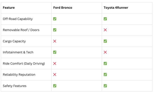 Ford Bronco VS Toyota 4Runner