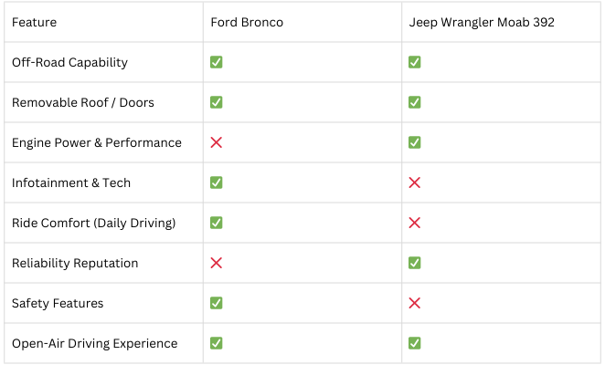 Ford Bronco VS Jeep Wrangler Moab 392